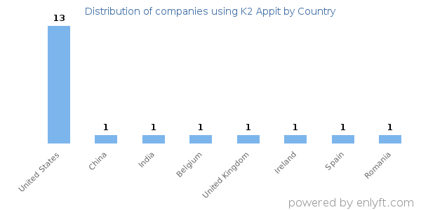 K2 Appit customers by country