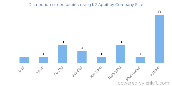 Companies using K2 Appit, by size (number of employees)
