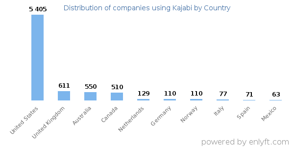Kajabi customers by country