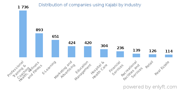 Companies using Kajabi - Distribution by industry