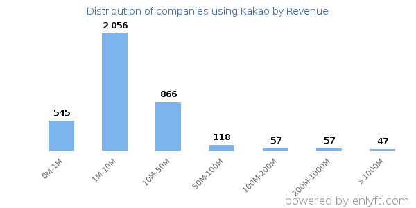 Kakao clients - distribution by company revenue