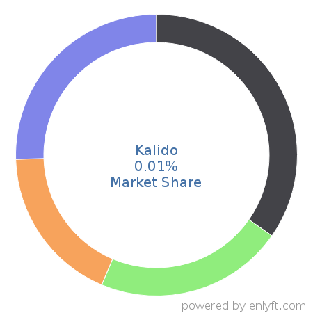 Kalido market share in Data Security is about 0.01%