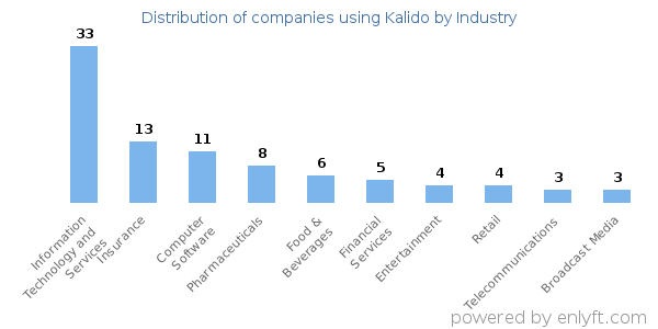 Companies using Kalido - Distribution by industry