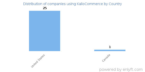 KalioCommerce customers by country