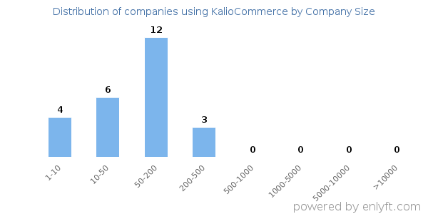 Companies using KalioCommerce, by size (number of employees)