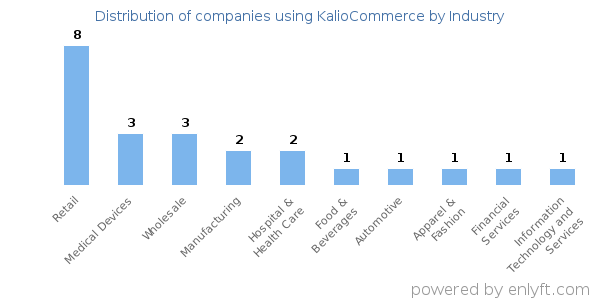 Companies using KalioCommerce - Distribution by industry