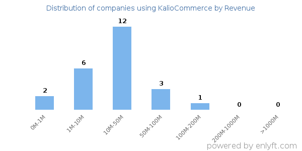 KalioCommerce clients - distribution by company revenue