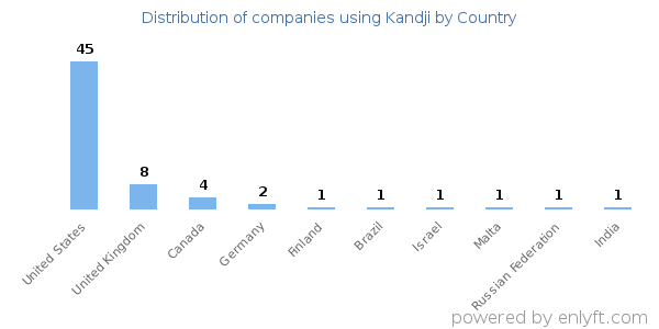 Kandji customers by country