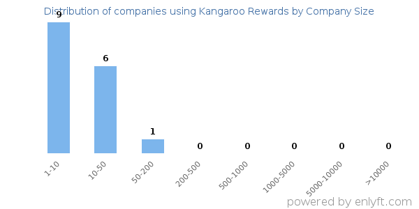 Companies using Kangaroo Rewards, by size (number of employees)
