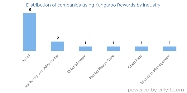 Companies using Kangaroo Rewards - Distribution by industry