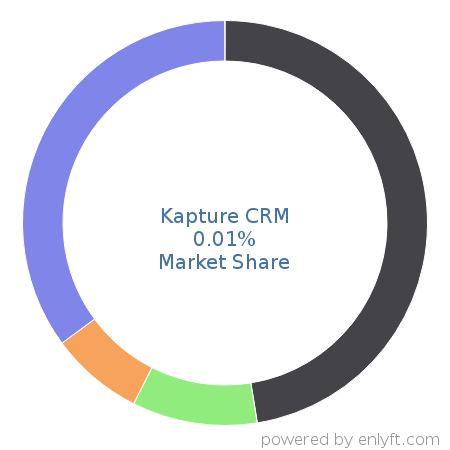 Kapture CRM market share in Customer Relationship Management (CRM) is about 0.01%