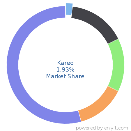 Kareo market share in Medical Practice Management is about 1.93%