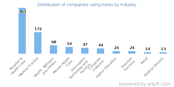 Companies using Kareo - Distribution by industry
