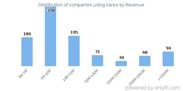 Kareo clients - distribution by company revenue