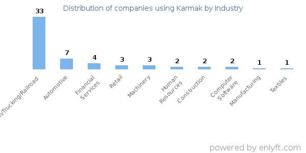 Companies using Karmak - Distribution by industry