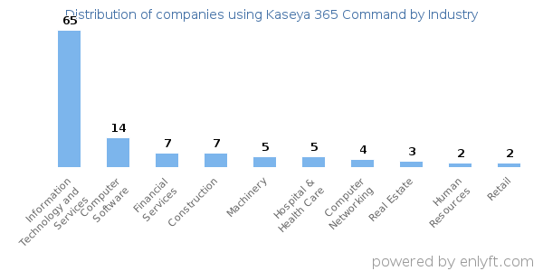 Companies using Kaseya 365 Command - Distribution by industry