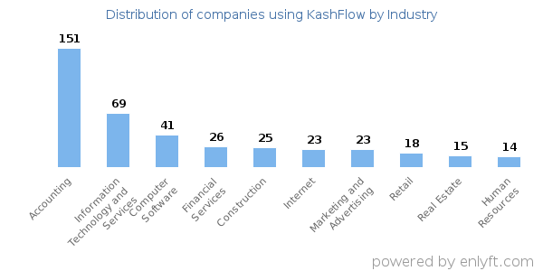 Companies using KashFlow - Distribution by industry