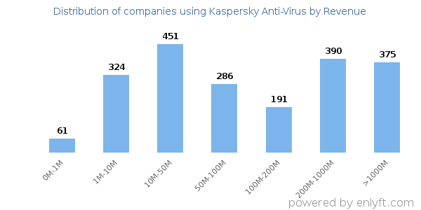 Kaspersky Anti-Virus clients - distribution by company revenue