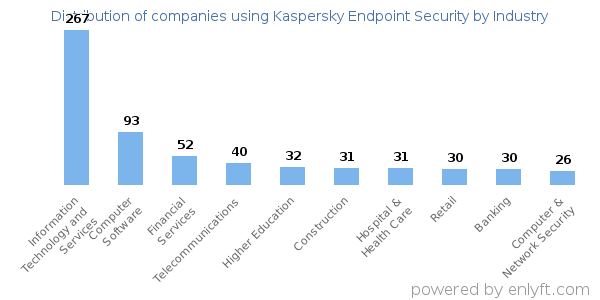 Companies using Kaspersky Endpoint Security - Distribution by industry