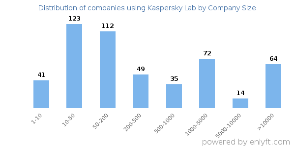 Companies using Kaspersky Lab, by size (number of employees)