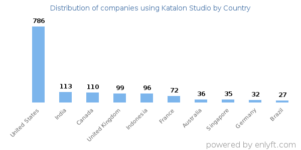 Katalon Studio customers by country
