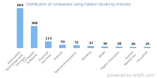 Companies using Katalon Studio - Distribution by industry