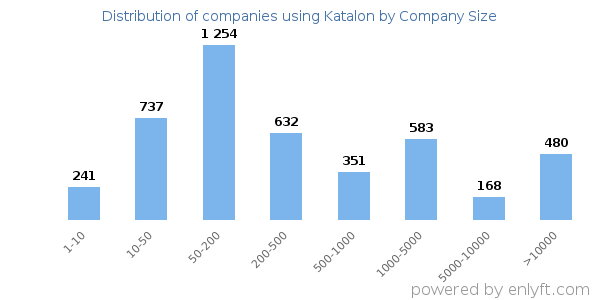 Companies using Katalon, by size (number of employees)