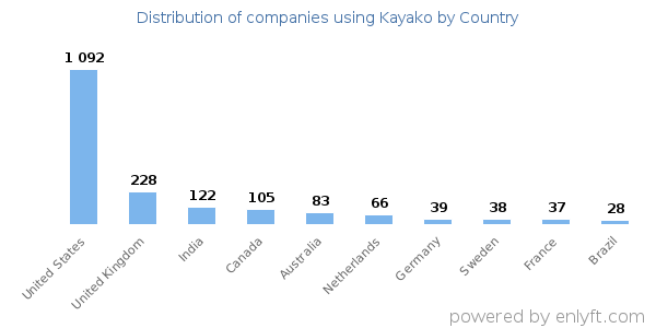 Kayako customers by country