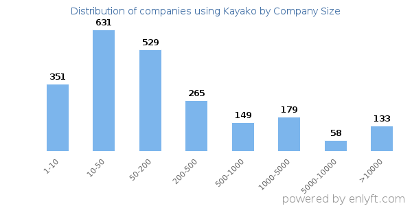 Companies using Kayako, by size (number of employees)