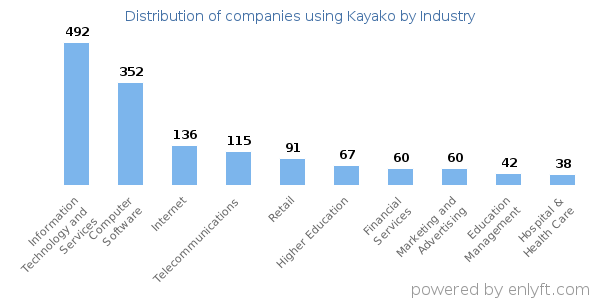 Companies using Kayako - Distribution by industry