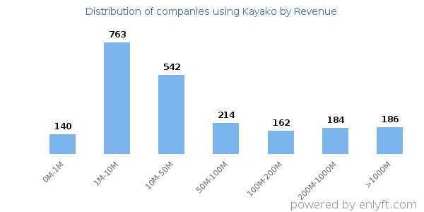 Kayako clients - distribution by company revenue