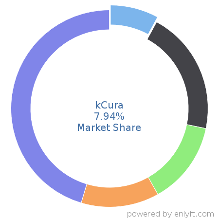 kCura market share in Law Practice Management is about 7.94%