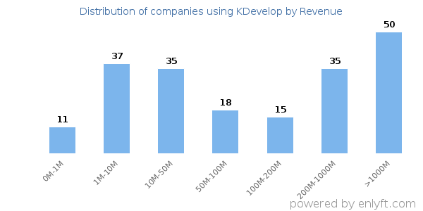 KDevelop clients - distribution by company revenue