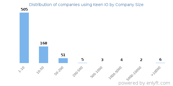 Companies using Keen IO, by size (number of employees)