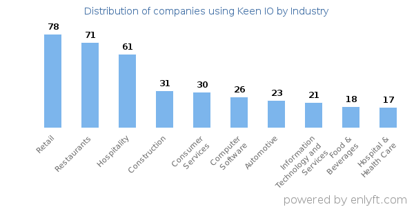 Companies using Keen IO - Distribution by industry