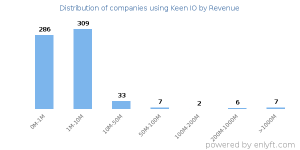 Keen IO clients - distribution by company revenue