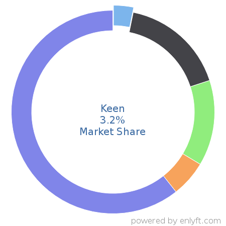 Keen market share in Business Intelligence is about 3.2%