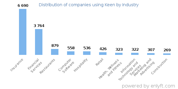 Companies using Keen - Distribution by industry