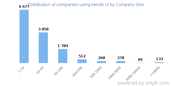 Companies using Kendo UI, by size (number of employees)