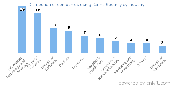 Companies using Kenna Security - Distribution by industry