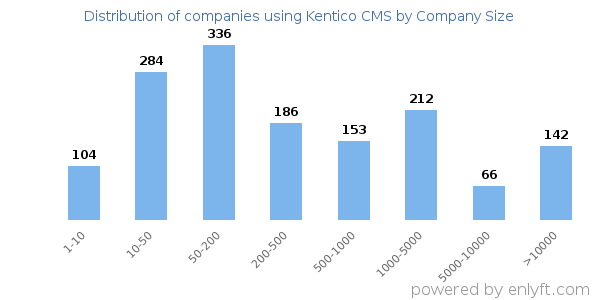 Companies using Kentico CMS, by size (number of employees)