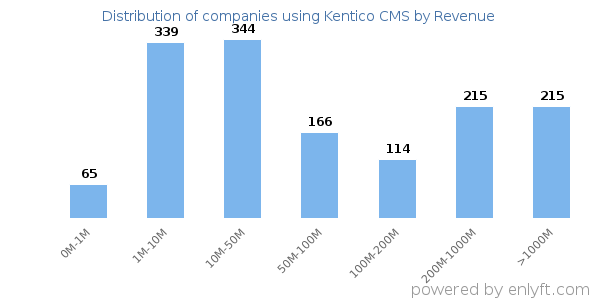 Kentico CMS clients - distribution by company revenue