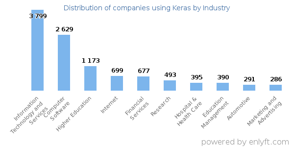Companies using Keras - Distribution by industry