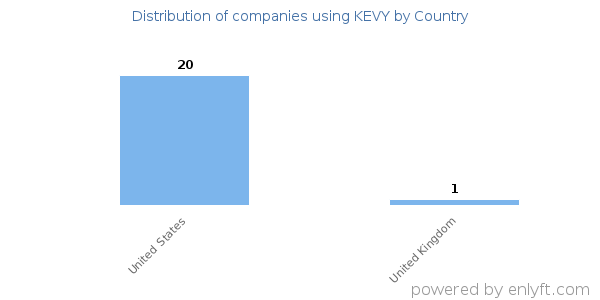 KEVY customers by country