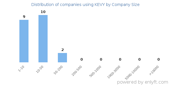 Companies using KEVY, by size (number of employees)