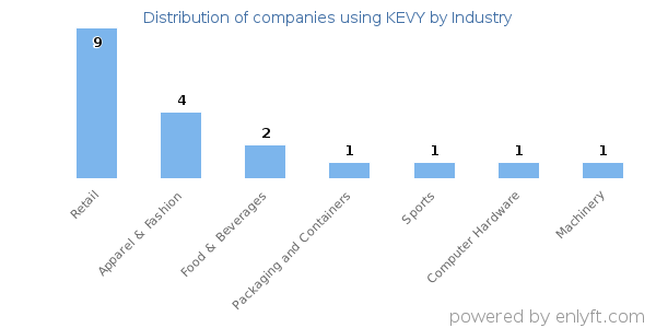 Companies using KEVY - Distribution by industry