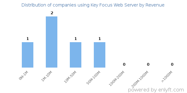 Key Focus Web Server clients - distribution by company revenue