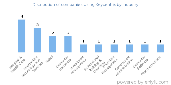 Companies using Keycentrix - Distribution by industry