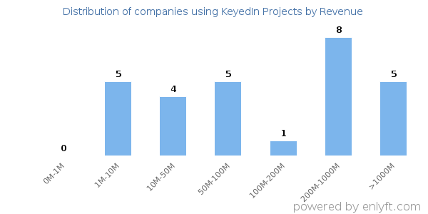 KeyedIn Projects clients - distribution by company revenue