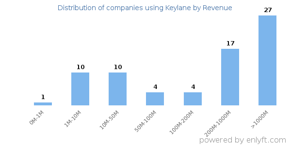 Keylane clients - distribution by company revenue
